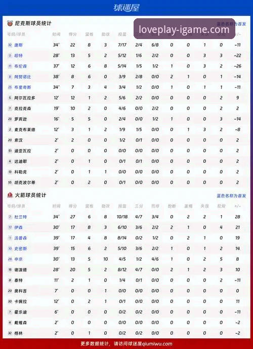 3大看点解析火箭大胜尼克斯：杜兰特27+6+8引领团队篮球新高度